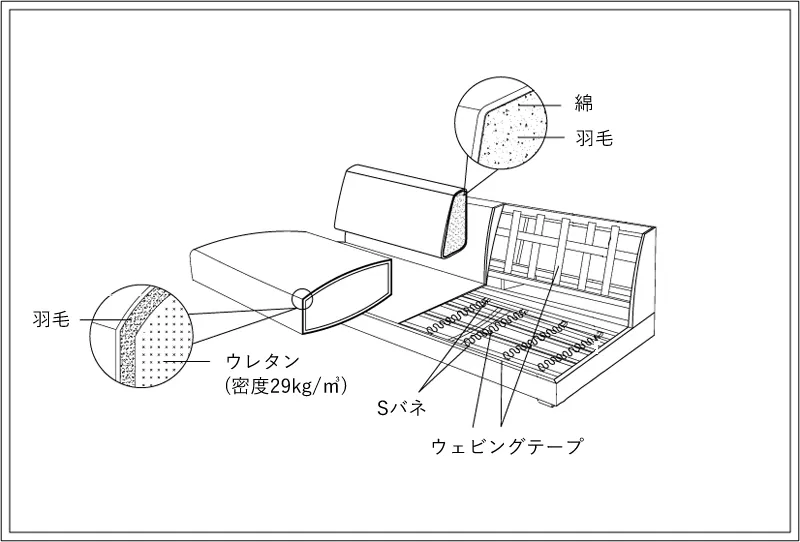 シンプルデザインな肘掛けなしカウチソファー「Lire(リール)」の構造