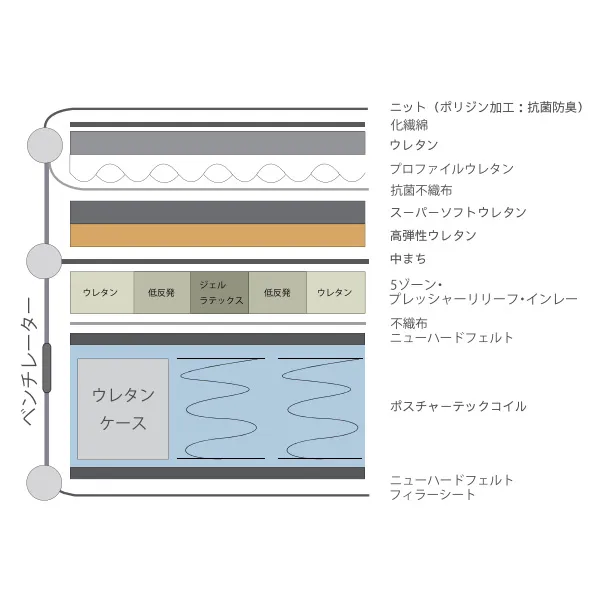 身体の凹凸に適切にフィットする安心の寝心地マットレス「SPEED MUSCLE(スピードマッスル)」の寝心地
