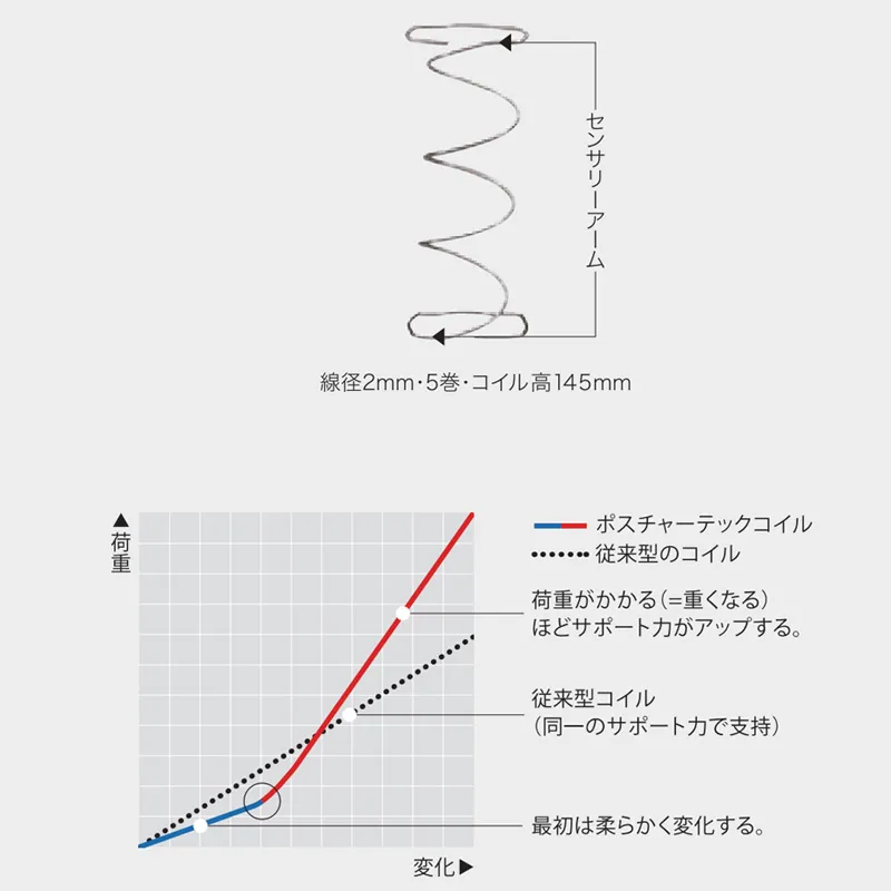 身体の凹凸に適切にフィットする安心の寝心地マットレス「SPEED MUSCLE(スピードマッスル)」の寝心地