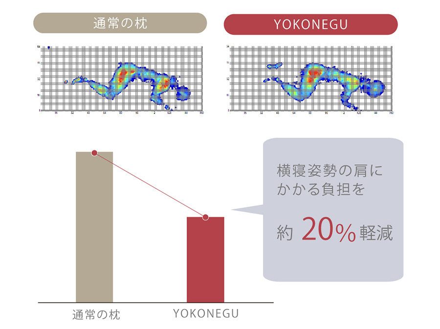 横向き寝専用枕「YOKONEGU(ヨコネグ)」のデータ