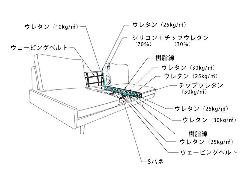 暮らしに心地よさと温かみを添える北欧ヴィンテージデザインソファー「TRET(トレット)」の構造