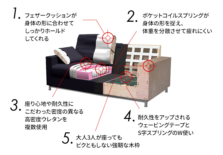 ULTIMA SOFA（ウルティマ ソファ） 究極の座り心地をコミットする理想的な構造